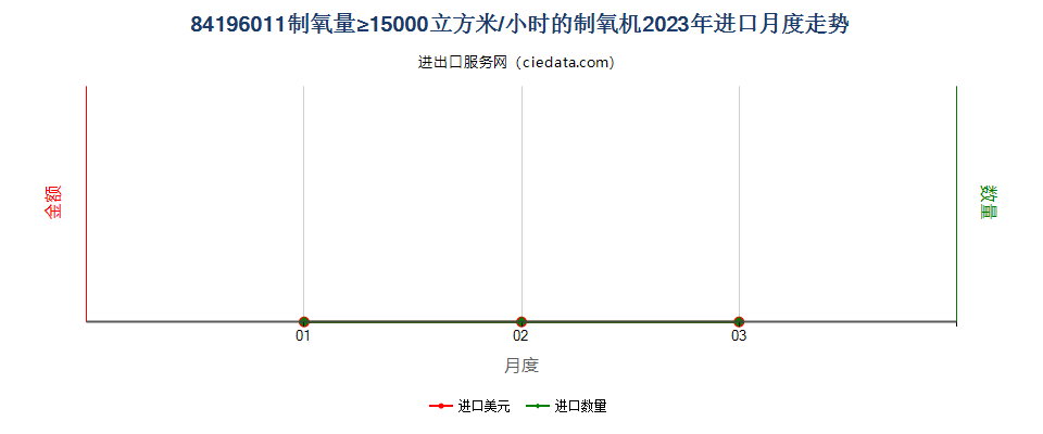 84196011制氧量≥15000立方米/小时的制氧机进口2023年月度走势图