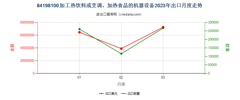 84198100加工热饮料或烹调、加热食品的机器设备出口2023年月度走势图