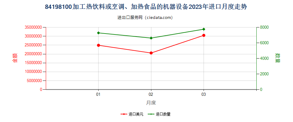 84198100加工热饮料或烹调、加热食品的机器设备进口2023年月度走势图