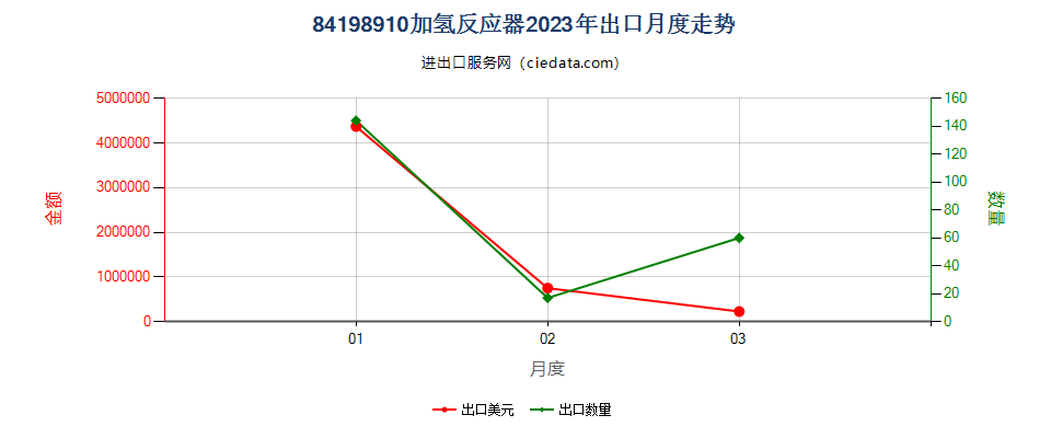 84198910加氢反应器出口2023年月度走势图