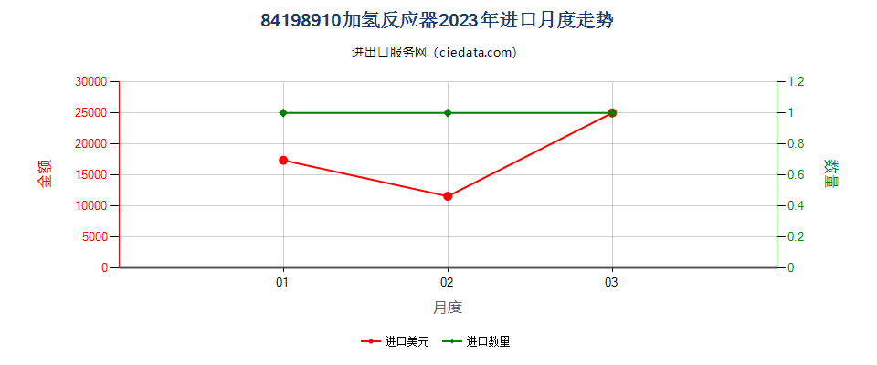 84198910加氢反应器进口2023年月度走势图