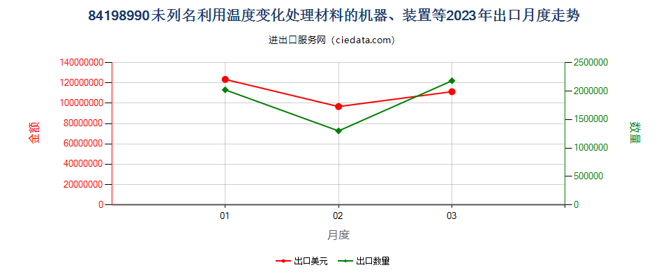 84198990未列名利用温度变化处理材料的机器、装置等出口2023年月度走势图