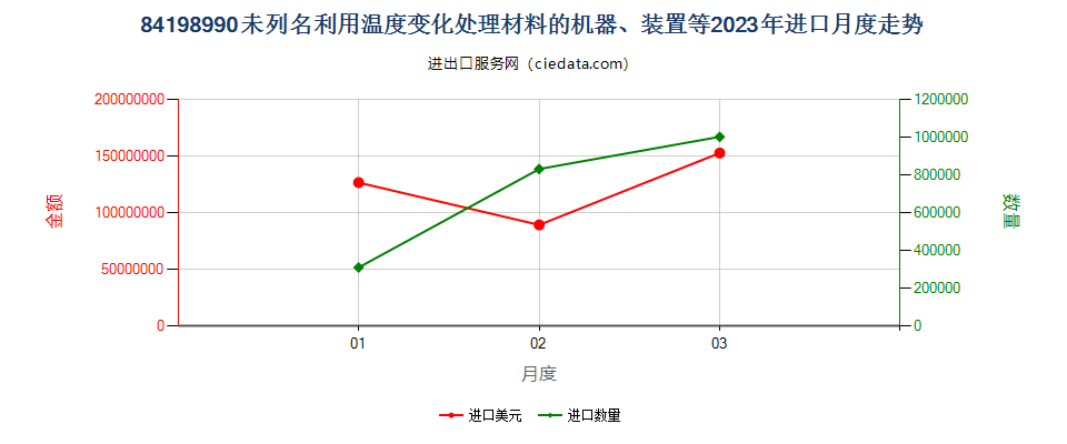 84198990未列名利用温度变化处理材料的机器、装置等进口2023年月度走势图