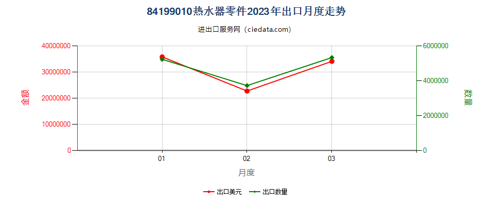 84199010热水器零件出口2023年月度走势图