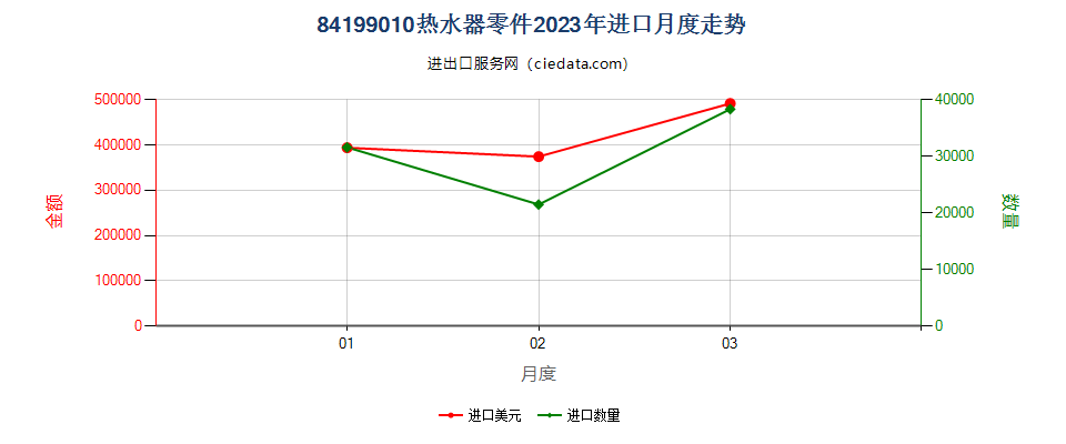 84199010热水器零件进口2023年月度走势图