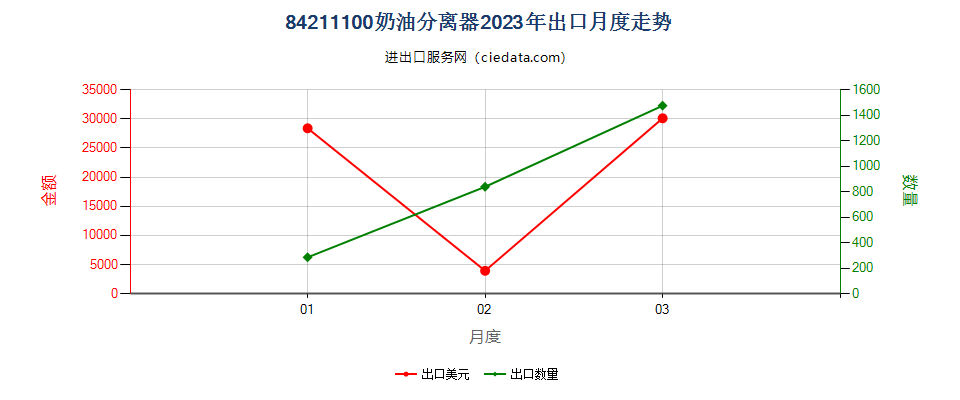 84211100奶油分离器出口2023年月度走势图