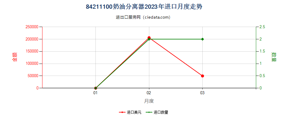 84211100奶油分离器进口2023年月度走势图