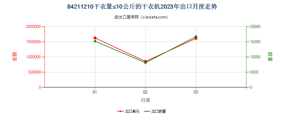 84211210干衣量≤10公斤的干衣机出口2023年月度走势图