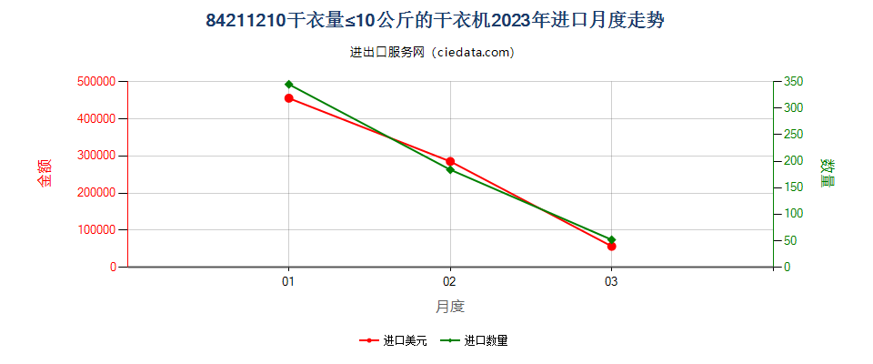 84211210干衣量≤10公斤的干衣机进口2023年月度走势图