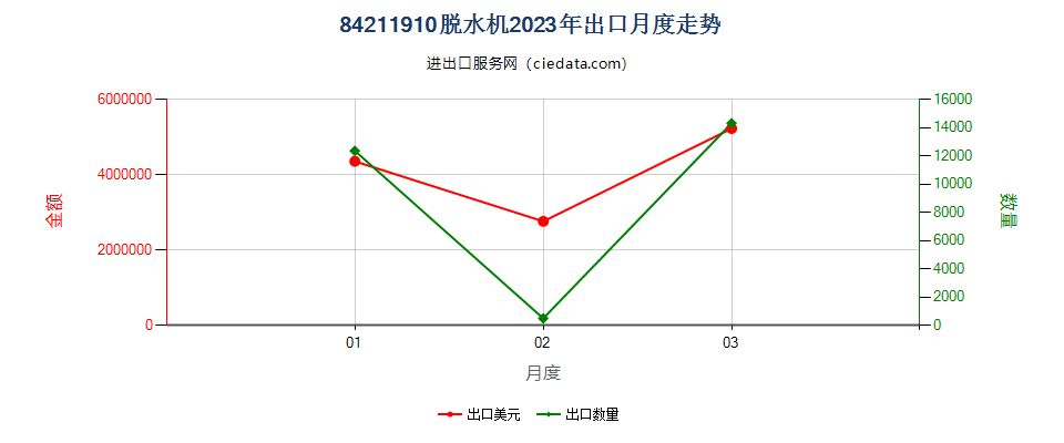 84211910脱水机出口2023年月度走势图