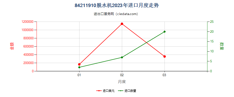 84211910脱水机进口2023年月度走势图