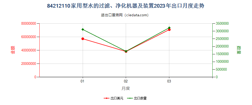 84212110家用型水的过滤、净化机器及装置出口2023年月度走势图