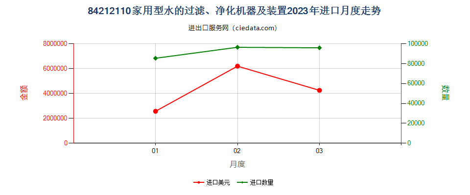 84212110家用型水的过滤、净化机器及装置进口2023年月度走势图