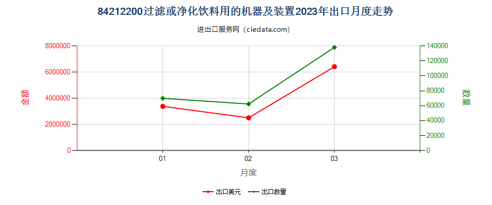 84212200过滤或净化饮料用的机器及装置出口2023年月度走势图