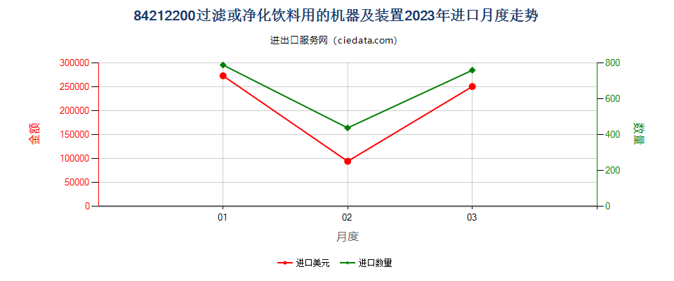 84212200过滤或净化饮料用的机器及装置进口2023年月度走势图