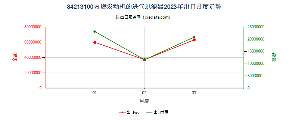 84213100内燃发动机的进气过滤器出口2023年月度走势图