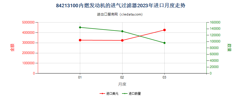 84213100内燃发动机的进气过滤器进口2023年月度走势图