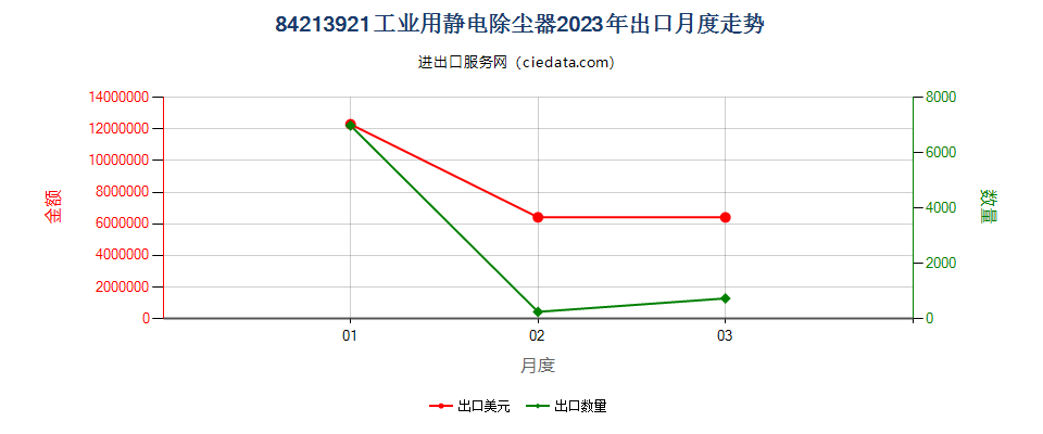 84213921工业用静电除尘器出口2023年月度走势图