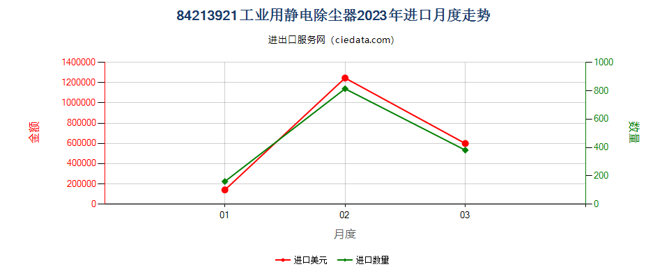 84213921工业用静电除尘器进口2023年月度走势图