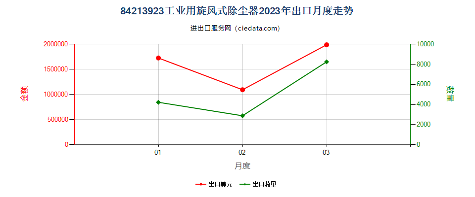 84213923工业用旋风式除尘器出口2023年月度走势图