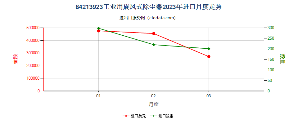 84213923工业用旋风式除尘器进口2023年月度走势图