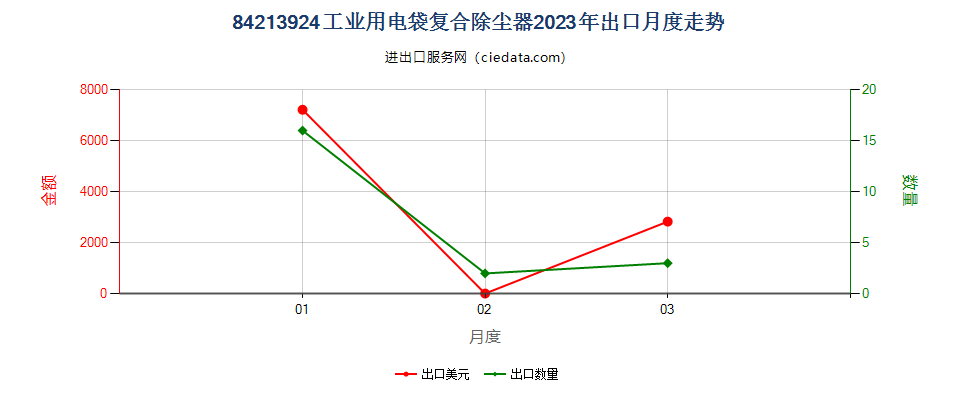 84213924工业用电袋复合除尘器出口2023年月度走势图