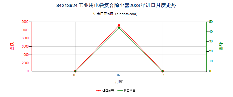 84213924工业用电袋复合除尘器进口2023年月度走势图