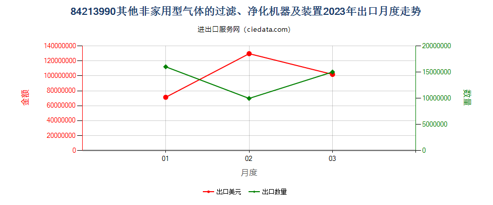 84213990其他非家用型气体的过滤、净化机器及装置出口2023年月度走势图