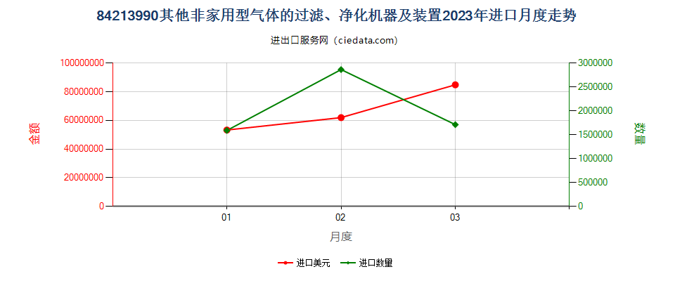 84213990其他非家用型气体的过滤、净化机器及装置进口2023年月度走势图