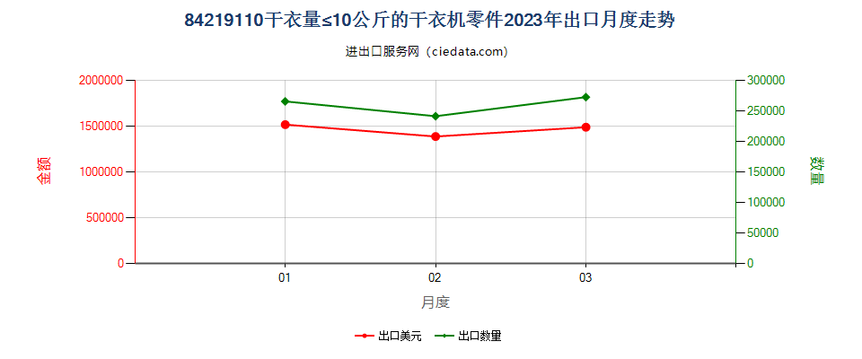 84219110干衣量≤10公斤的干衣机零件出口2023年月度走势图