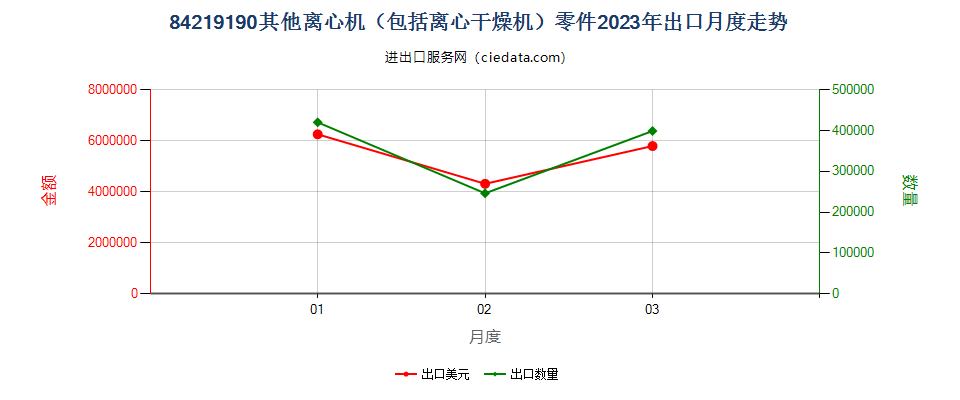 84219190其他离心机（包括离心干燥机）零件出口2023年月度走势图