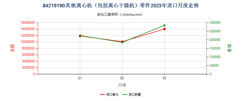 84219190其他离心机（包括离心干燥机）零件进口2023年月度走势图