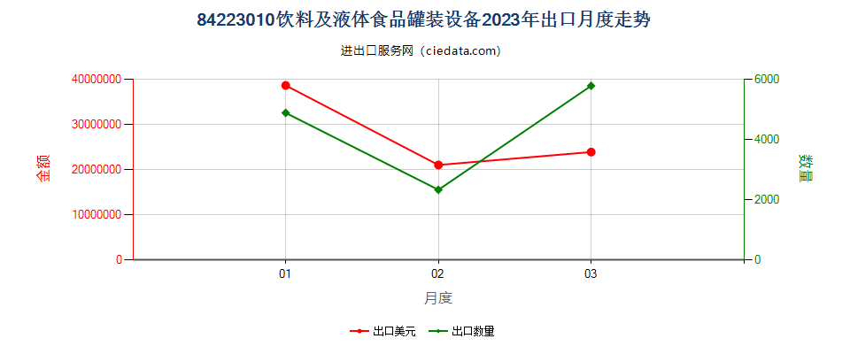 84223010饮料及液体食品罐装设备出口2023年月度走势图