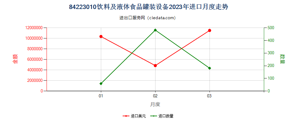 84223010饮料及液体食品罐装设备进口2023年月度走势图