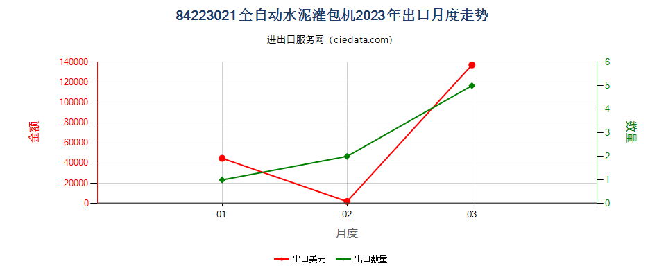 84223021全自动水泥灌包机出口2023年月度走势图