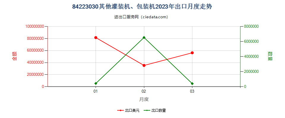 84223030其他灌装机、包装机出口2023年月度走势图