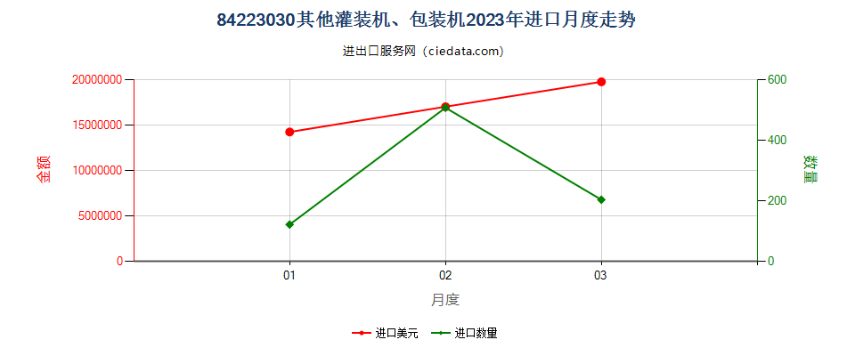 84223030其他灌装机、包装机进口2023年月度走势图