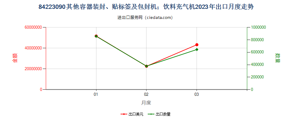 84223090其他容器装封、贴标签及包封机；饮料充气机出口2023年月度走势图