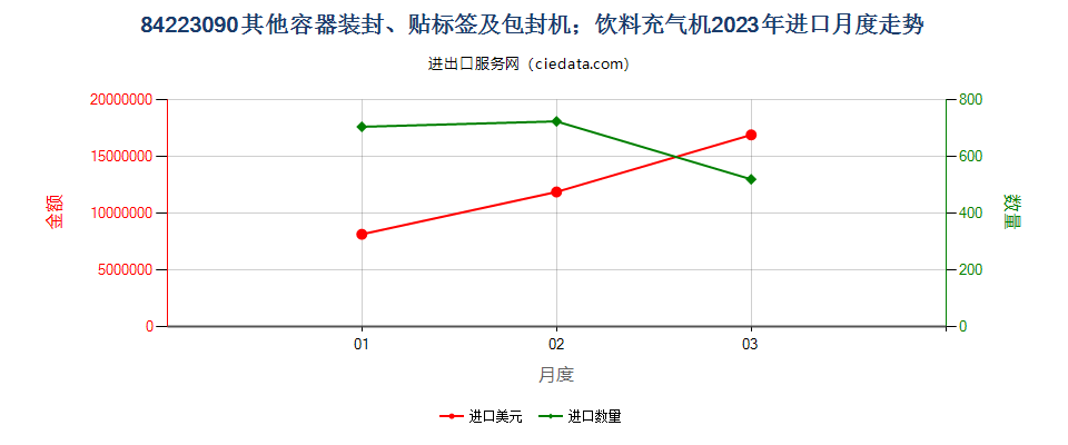 84223090其他容器装封、贴标签及包封机；饮料充气机进口2023年月度走势图