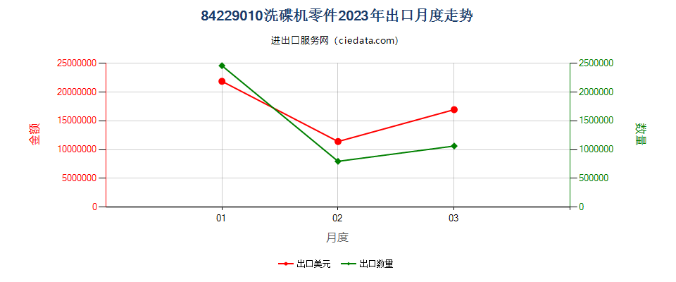 84229010洗碟机零件出口2023年月度走势图