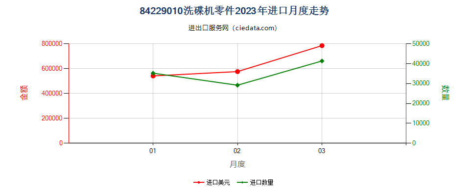 84229010洗碟机零件进口2023年月度走势图