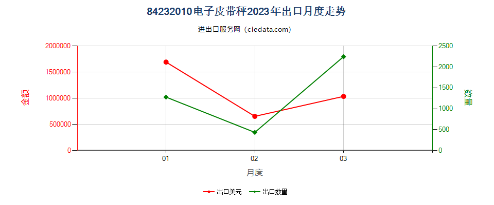 84232010电子皮带秤出口2023年月度走势图