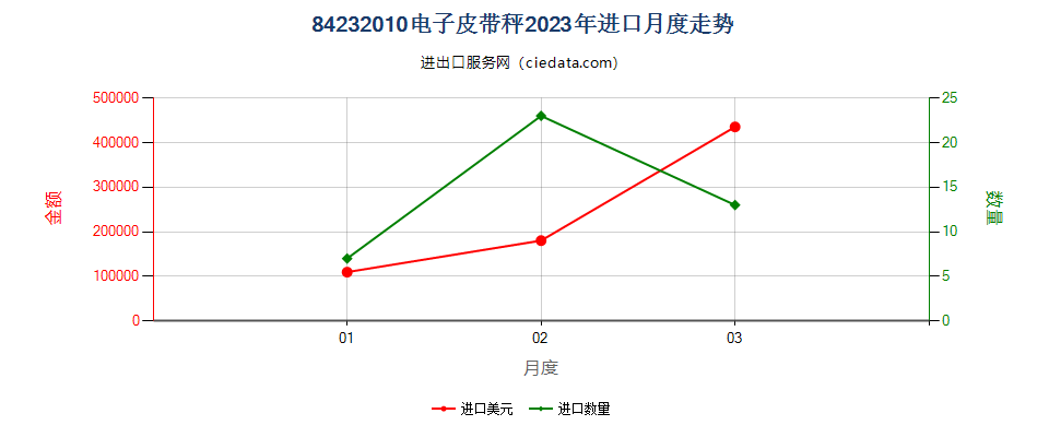 84232010电子皮带秤进口2023年月度走势图