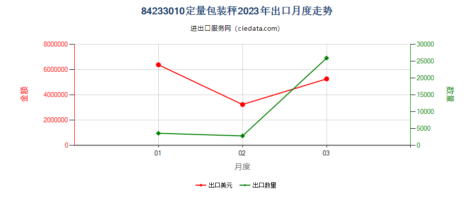 84233010定量包装秤出口2023年月度走势图