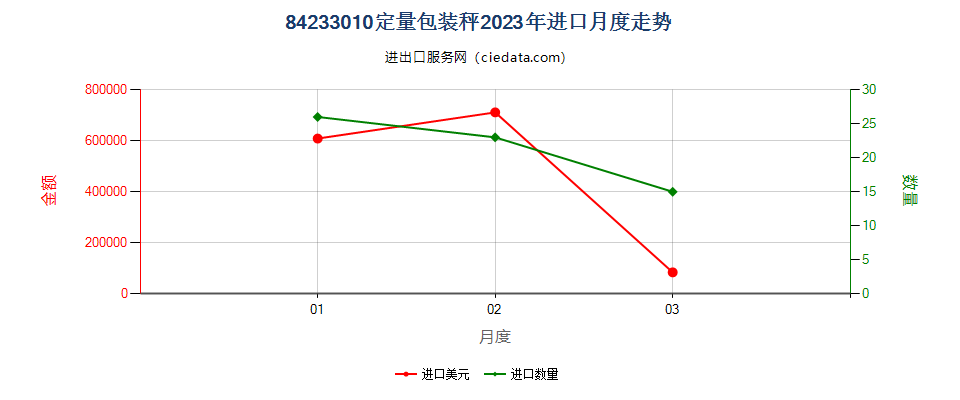 84233010定量包装秤进口2023年月度走势图