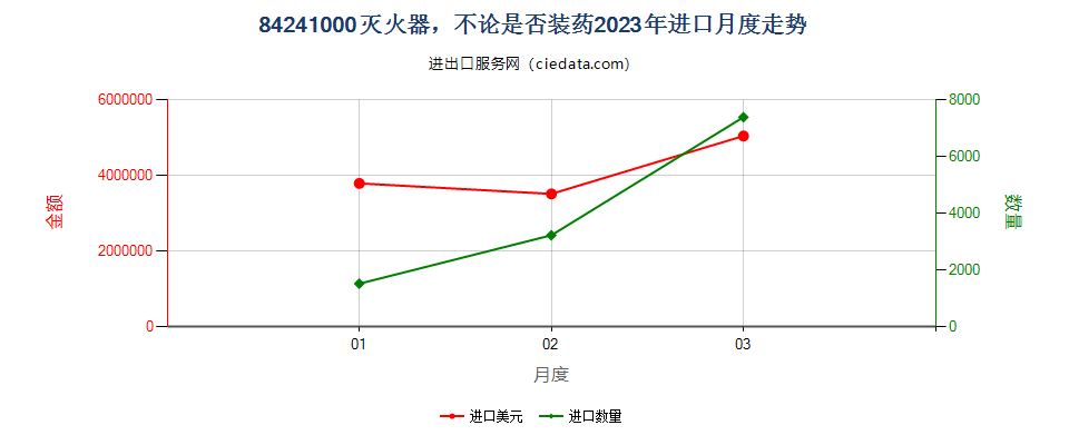 84241000灭火器，不论是否装药进口2023年月度走势图