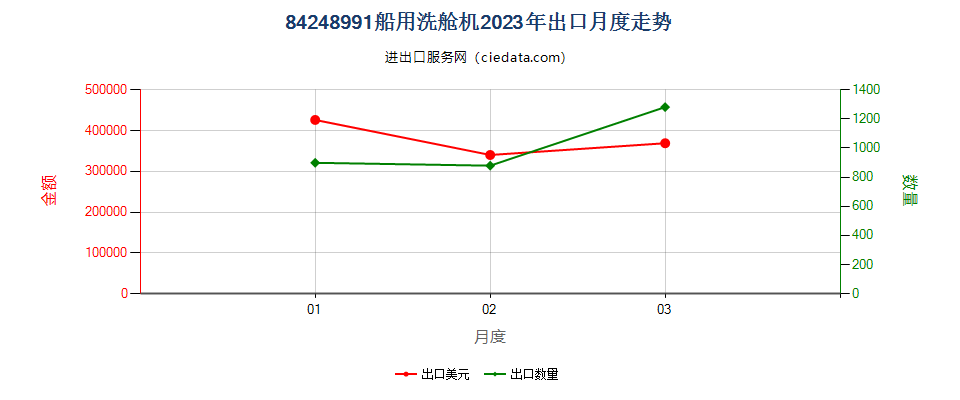 84248991船用洗舱机出口2023年月度走势图