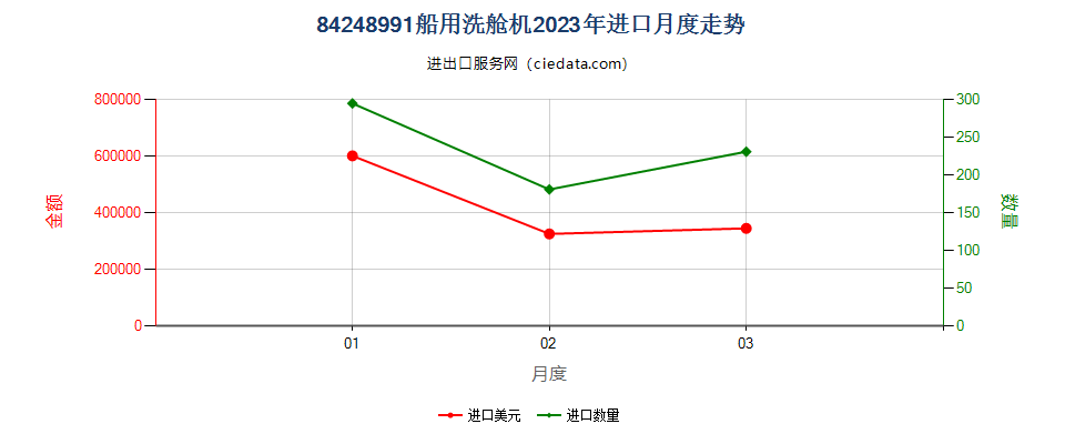 84248991船用洗舱机进口2023年月度走势图