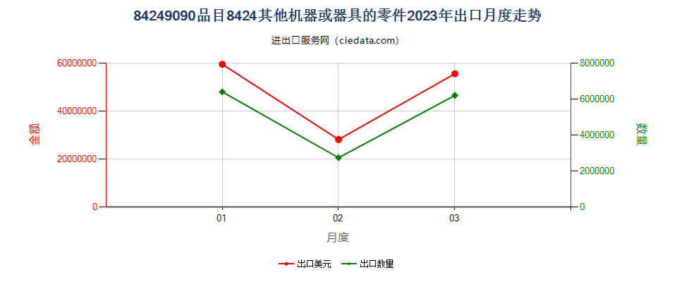 84249090品目8424其他机器或器具的零件出口2023年月度走势图