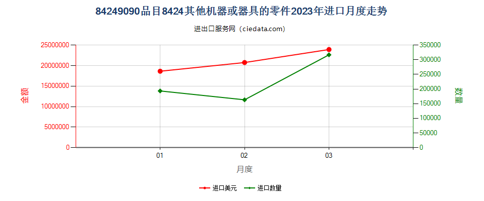 84249090品目8424其他机器或器具的零件进口2023年月度走势图